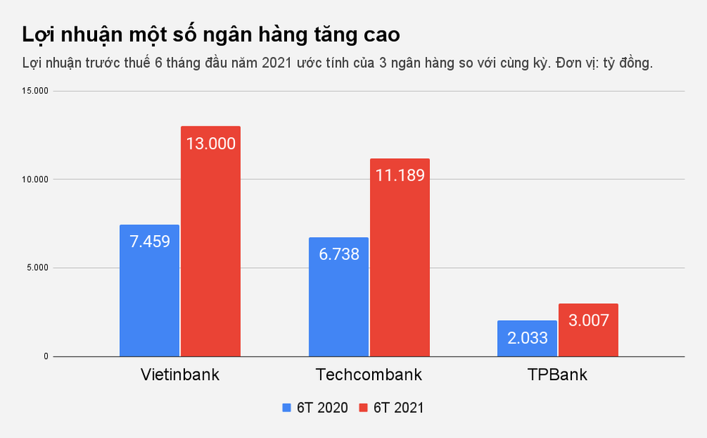 Ngân hàng báo lãi đậm nhờ đâu? - 1 Ngân hàng báo lãi đậm nhờ đâu? - 1