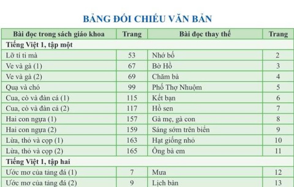 Bộ GDĐT phê duyệt tài liệu chỉnh sửa SGK Cánh diều - 1 Bộ GDĐT phê duyệt tài liệu chỉnh sửa SGK Cánh diều - 1
