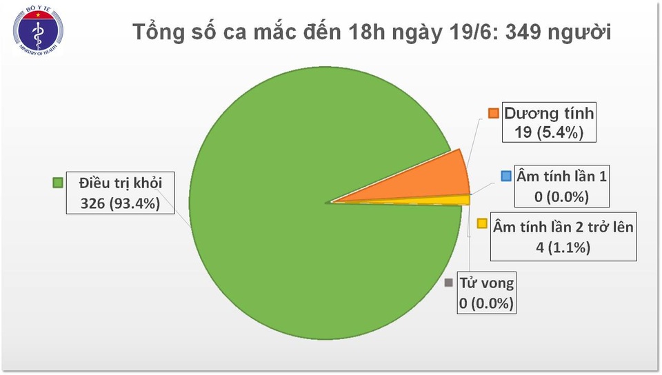 Thêm 7 ca mắc Covid-19, Việt Nam có 349 ca bệnh - 1 Thêm 7 ca mắc Covid-19, Việt Nam có 349 ca bệnh - 1