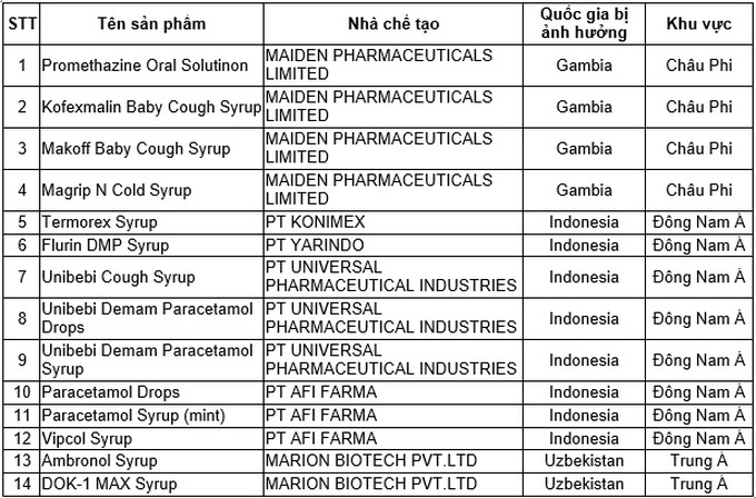 14 sản phẩm siro ho bị cấm sử dụng ở một số quốc gia.