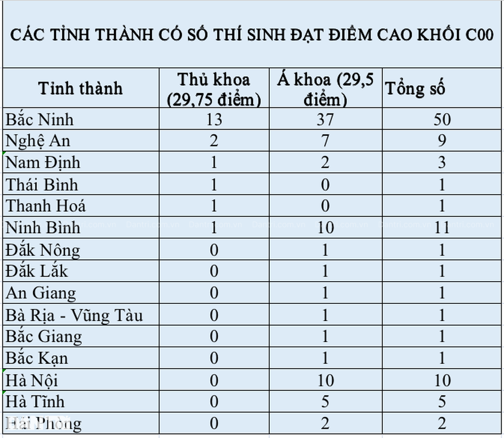 Bất ngờ top 121 thí sinh điểm cao nhất khối C00, Bắc Ninh đặc biệt - 2 Bất ngờ top 121 thí sinh điểm cao nhất khối C00, Bắc Ninh đặc biệt - 2