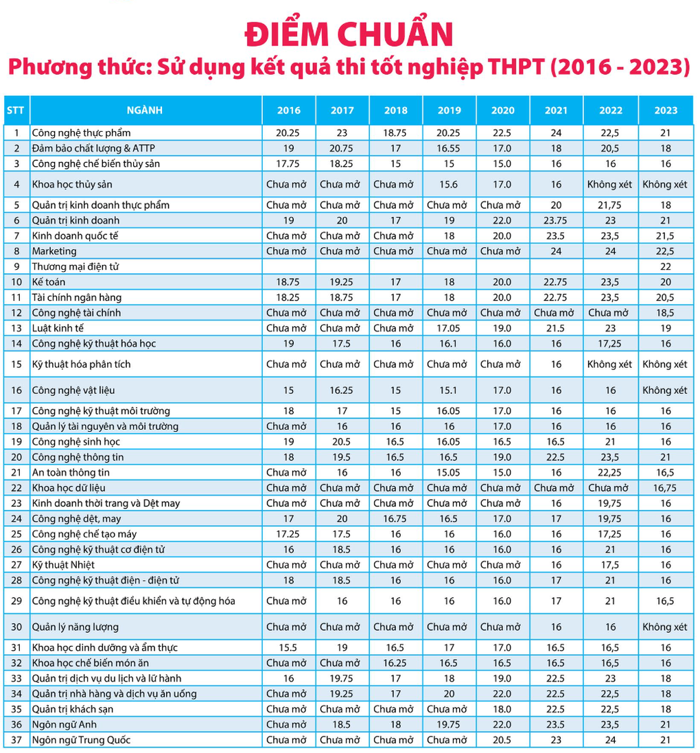 Điểm chuẩn dự kiến vào 5 trường đại học tăng nhẹ, cao nhất 9,4 điểm mỗi môn - 4 Điểm chuẩn dự kiến vào 5 trường đại học tăng nhẹ, cao nhất 9,4 điểm mỗi môn - 4