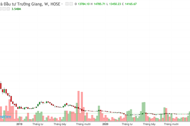 Thao túng cổ phiếu chưa kịp trục lợi đã bị "sờ gáy", phạt hơn nửa tỷ đồng
