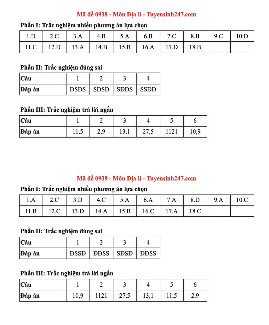 Đề và đáp án gợi ý 48 mã đề môn địa lý thi tốt nghiệp THPT 2025 - 28 Đề và đáp án gợi ý 48 mã đề môn địa lý thi tốt nghiệp THPT 2025 - 28