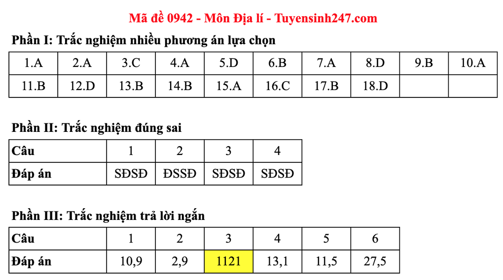 Đề và đáp án gợi ý môn địa lý thi tốt nghiệp 2025: Mã 0937 đến 0948 - 11 Đề và đáp án gợi ý môn địa lý thi tốt nghiệp 2025: Mã 0937 đến 0948 - 11