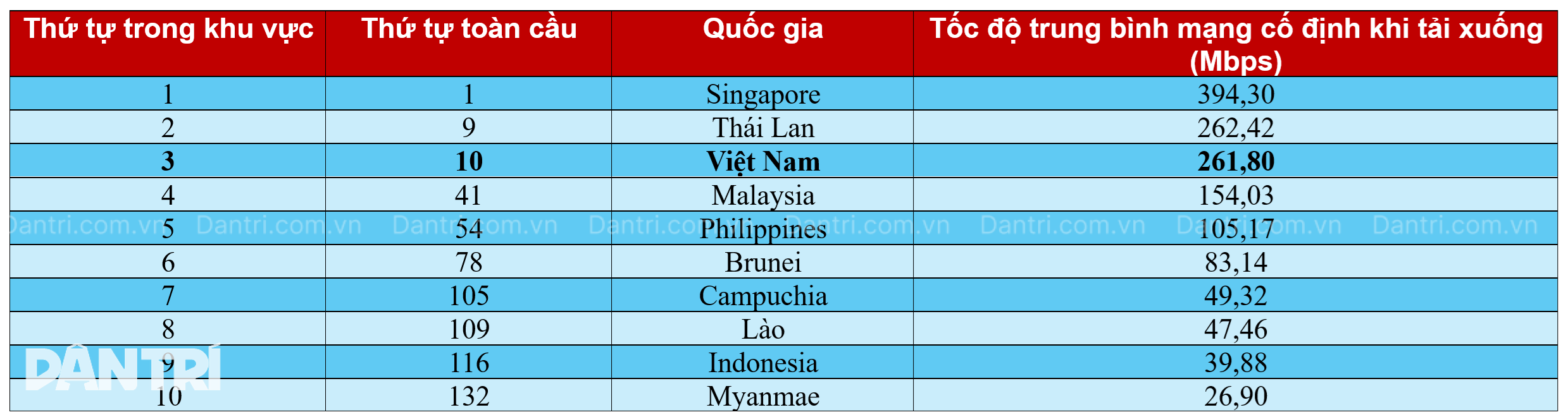Lần đầu tiên, tốc độ Internet tại Việt Nam lọt top 10 nhanh nhất thế giới - 2 Lần đầu tiên, tốc độ Internet tại Việt Nam lọt top 10 nhanh nhất thế giới - 2