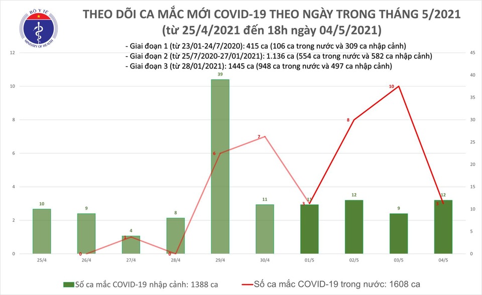 Tối 4/5, thêm 11 ca mắc mới Covid-19, xác nhận ca lây cộng đồng ở Đà Nẵng - 1 Tối 4/5, thêm 11 ca mắc mới Covid-19, xác nhận ca lây cộng đồng ở Đà Nẵng - 1