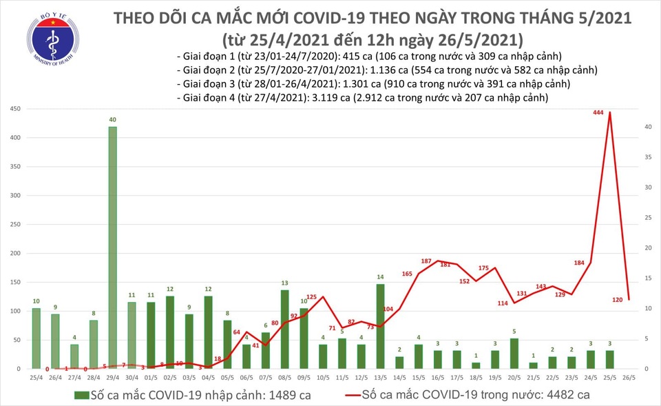 Trưa 26/5, thêm 40 ca Covid-19 tại 5 địa phương và một bệnh viện - 1 Trưa 26/5, thêm 40 ca Covid-19 tại 5 địa phương và một bệnh viện - 1