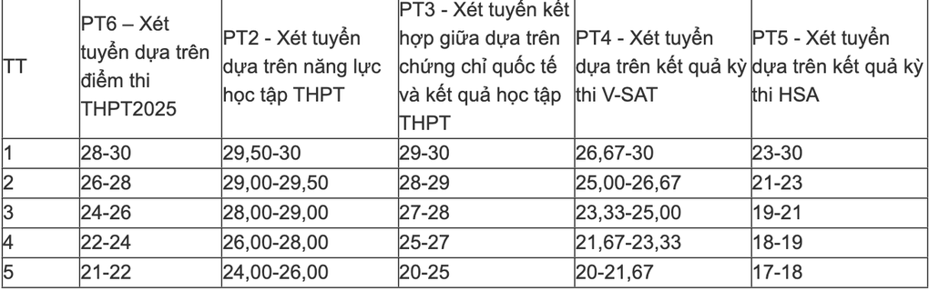 Điểm trúng tuyển tổ hợp C00, C03 của HV Ngân hàng cao hơn D01 2,5 điểm - 1 Điểm trúng tuyển tổ hợp C00, C03 của HV Ngân hàng cao hơn D01 2,5 điểm - 1