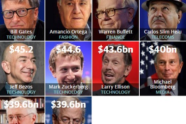 Chân dung những người giàu nhất thế giới 2016