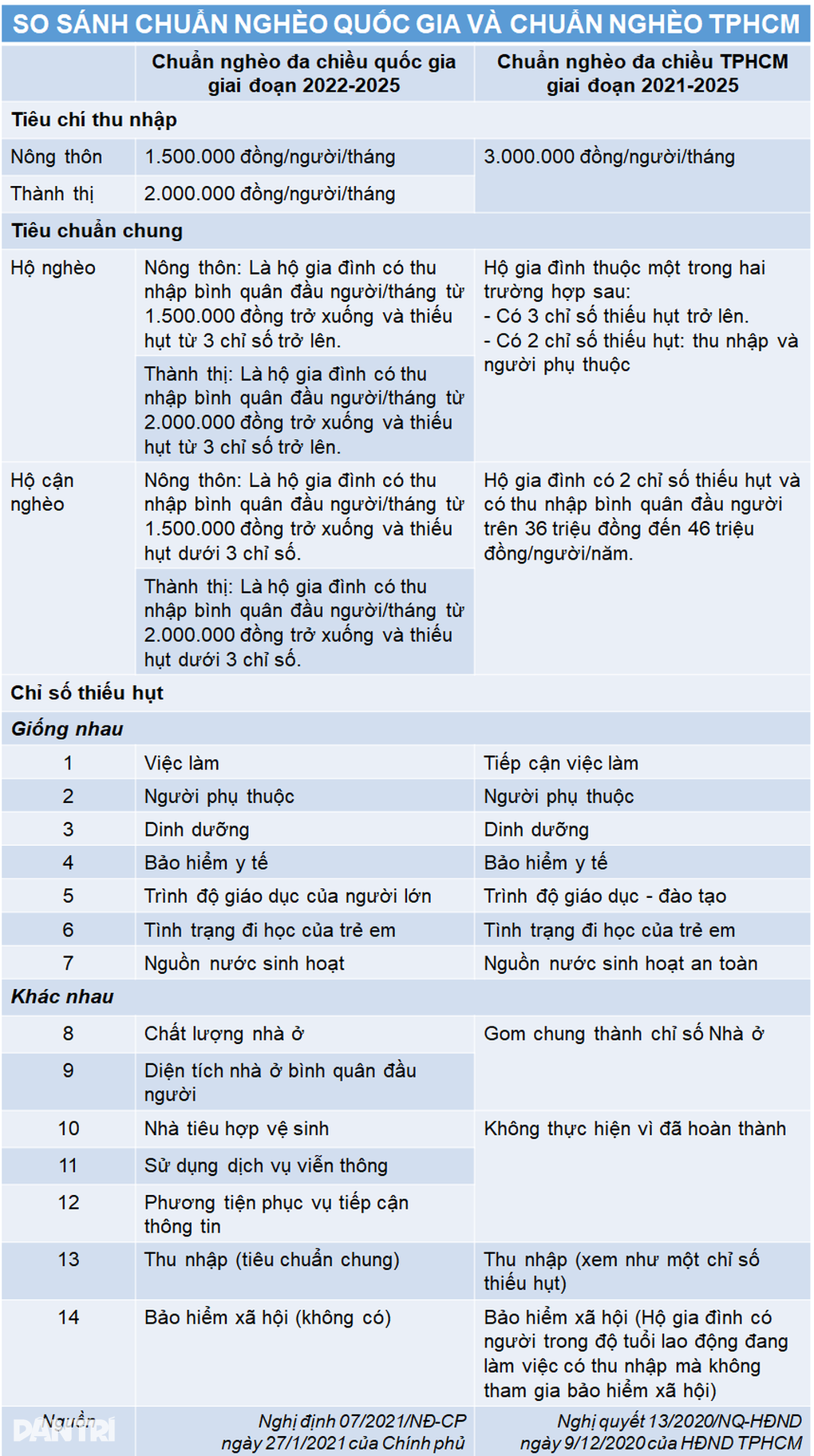 TPHCM giảm hơn 40% hộ nghèo, cận nghèo - 4 TPHCM giảm hơn 40% hộ nghèo, cận nghèo - 4