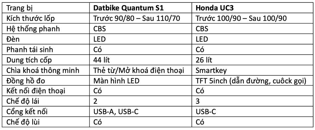 Mua xe máy điện, chọn Honda UC3 hay Datbike Quantum S1? - 5