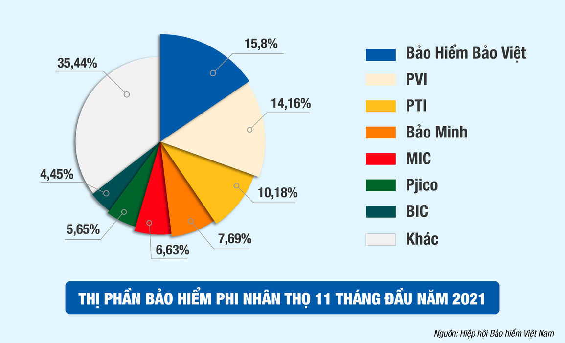 Bảo hiểm Bảo Việt khẳng định vị thế trên thị trường