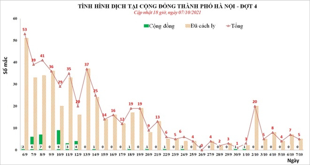 Ngày 7/10, TPHCM tái cơ cấu ngành y, Hà Nội có 5 F0 đều đã được cách ly - 3 Ngày 7/10, TPHCM tái cơ cấu ngành y, Hà Nội có 5 F0 đều đã được cách ly - 3