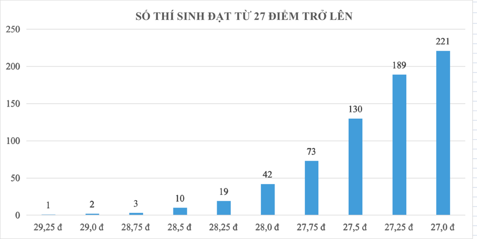 Báo động điểm toán thi lớp 10 TPHCM, gần trăm ngàn bài thi dưới trung bình - 4 Báo động điểm toán thi lớp 10 TPHCM, gần trăm ngàn bài thi dưới trung bình - 4