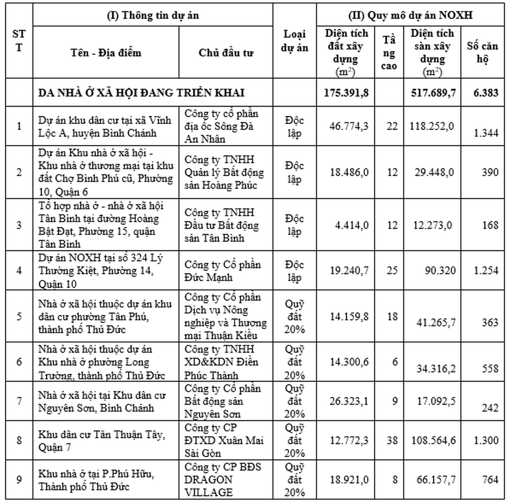 Người dân TPHCM sắp được mua 6.400 căn nhà ở xã hội - 1 Người dân TPHCM sắp được mua 6.400 căn nhà ở xã hội - 1