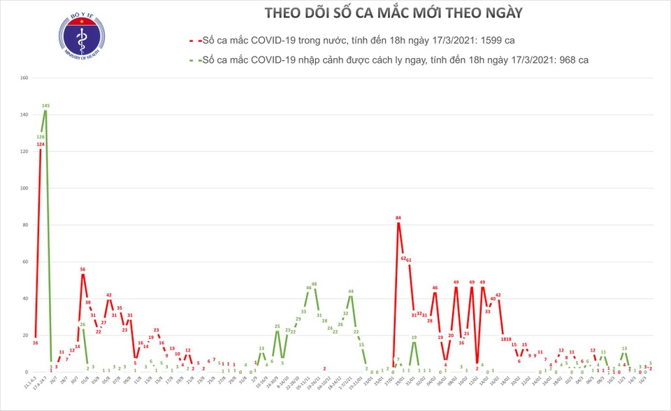 7 ca mắc mới Covid-19 tại Khánh Hòa, Hải Dương - 1 7 ca mắc mới Covid-19 tại Khánh Hòa, Hải Dương - 1