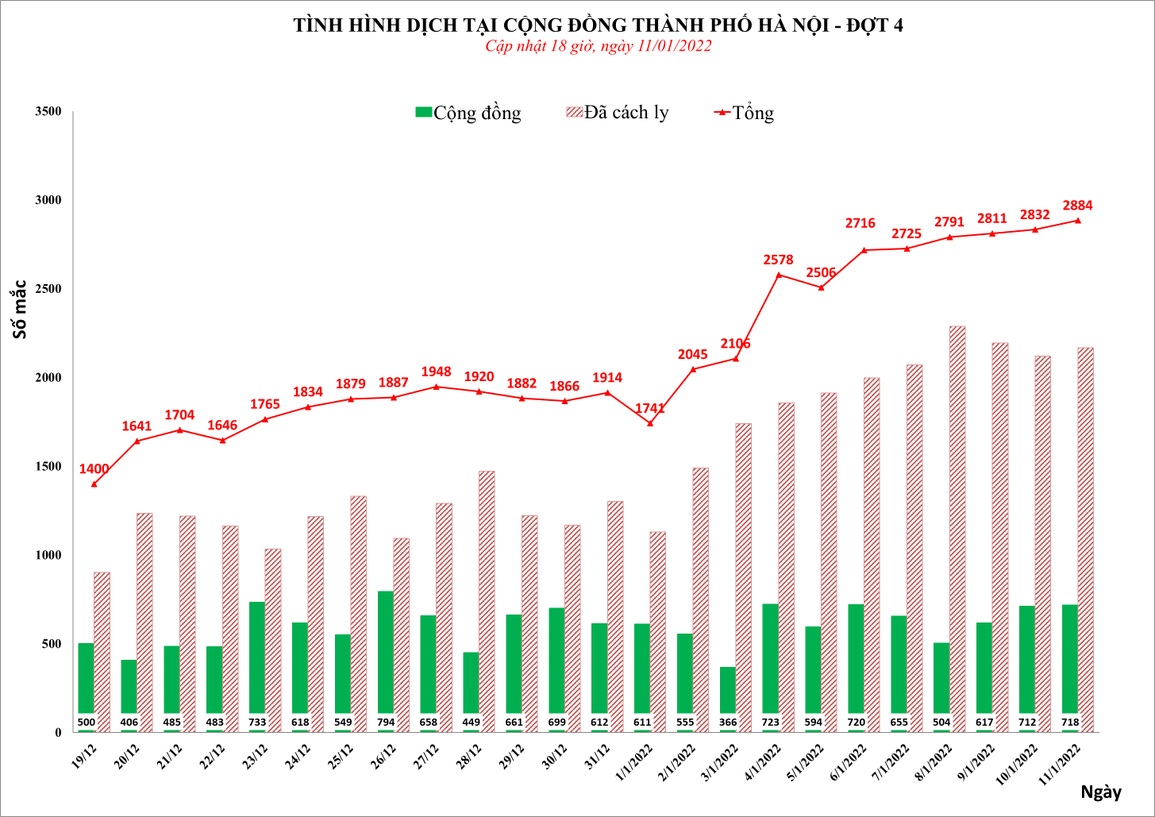 Covid-19 tại Hà Nội: Thêm 2.884 F0, 718 ca cộng đồng - 1 Covid-19 tại Hà Nội: Thêm 2.884 F0, 718 ca cộng đồng - 1
