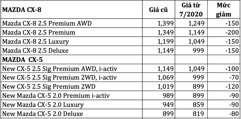 Mazda, Kia và Peugeot đồng loạt hạ giá, giảm cao nhất 200 triệu - 3 Mazda, Kia và Peugeot đồng loạt hạ giá, giảm cao nhất 200 triệu - 3