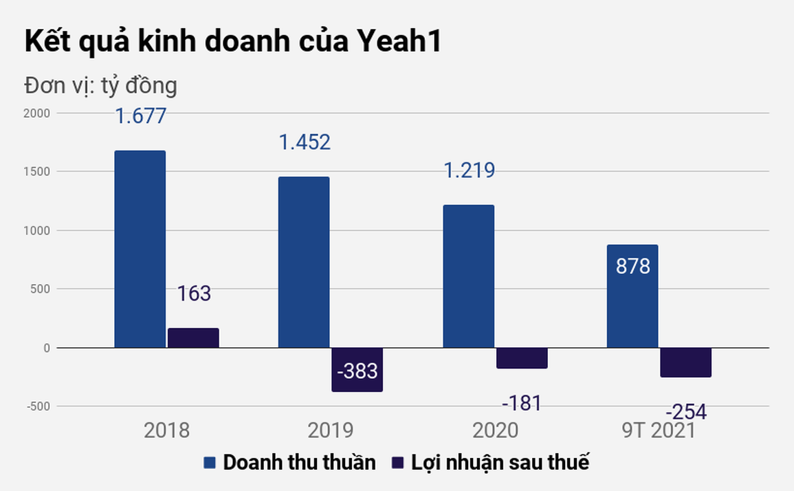 Chủ tịch, CEO Yeah1 dồn dập rút vốn ngay lúc công ty chìm trong khó khăn - 2 Chủ tịch, CEO Yeah1 dồn dập rút vốn ngay lúc công ty chìm trong khó khăn - 2