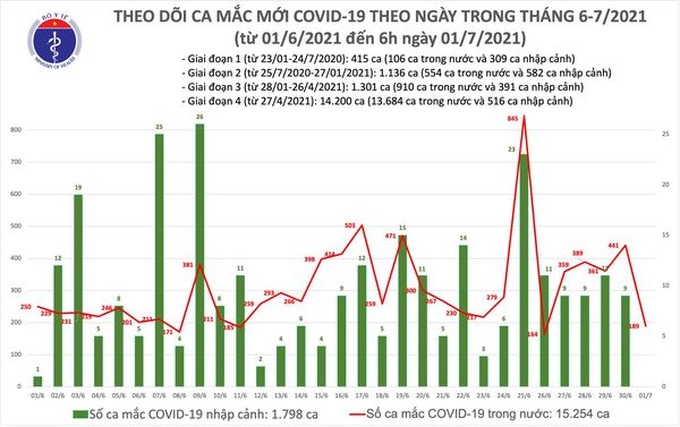 Sáng 1/7, Việt Nam có thêm 189 ca mắc COVID-19 mới, riêng TP Hồ Chí Minh có 158 ca - Ảnh 1.