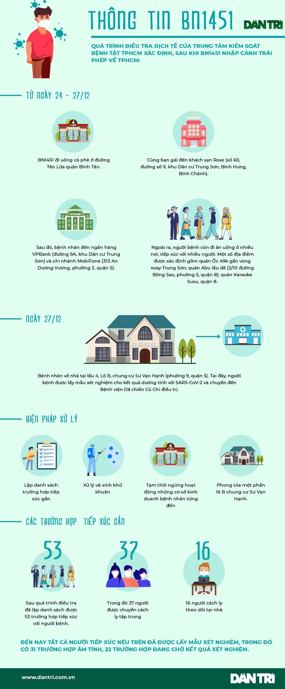 Infographics: Hành trình di chuyển phức tạp của bệnh nhân 1451 tại TPHCM - 1 Infographics: Hành trình di chuyển phức tạp của bệnh nhân 1451 tại TPHCM - 1