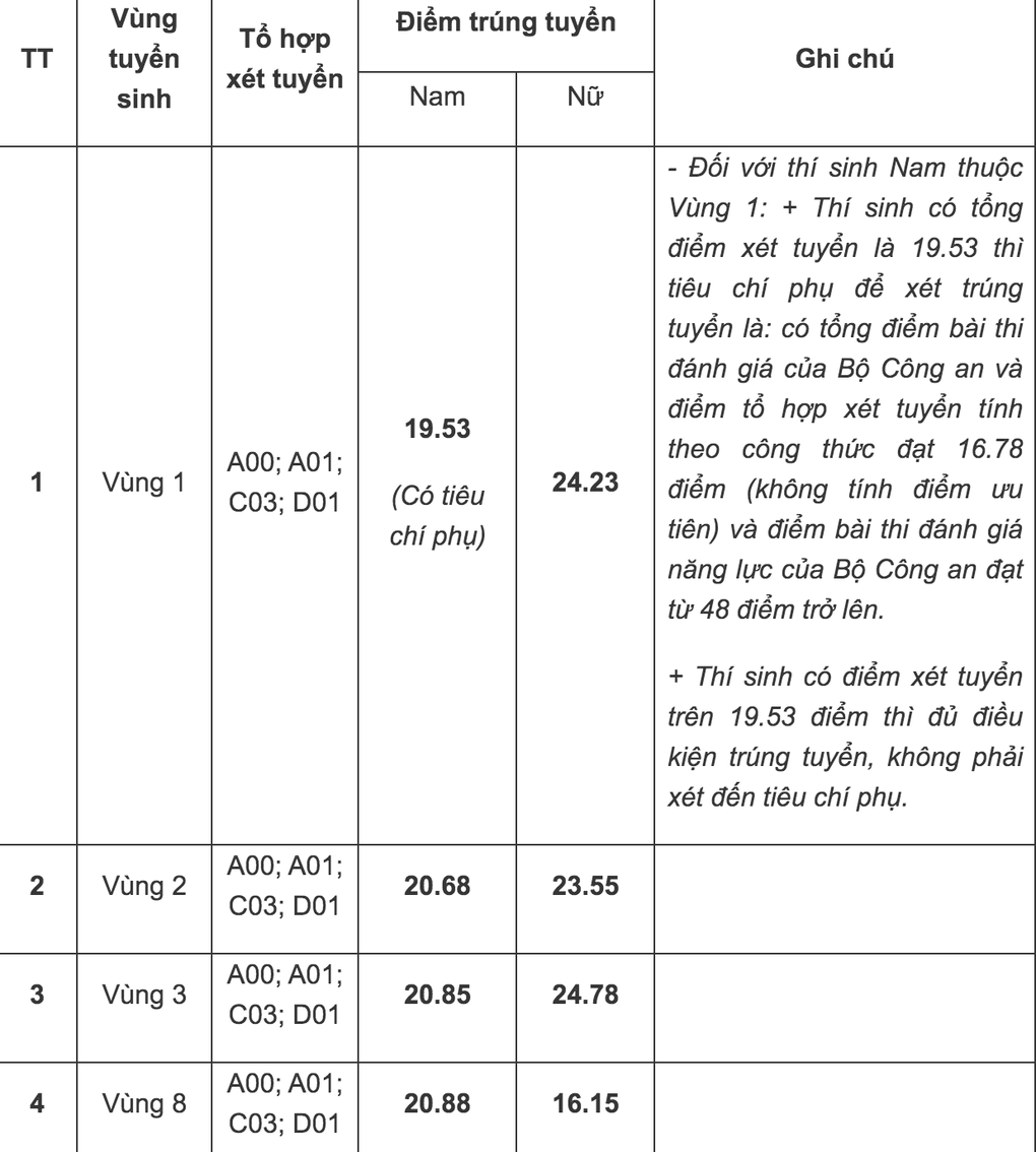 Đạt 16,5 điểm có thể vào Học viện Cảnh sát - 1