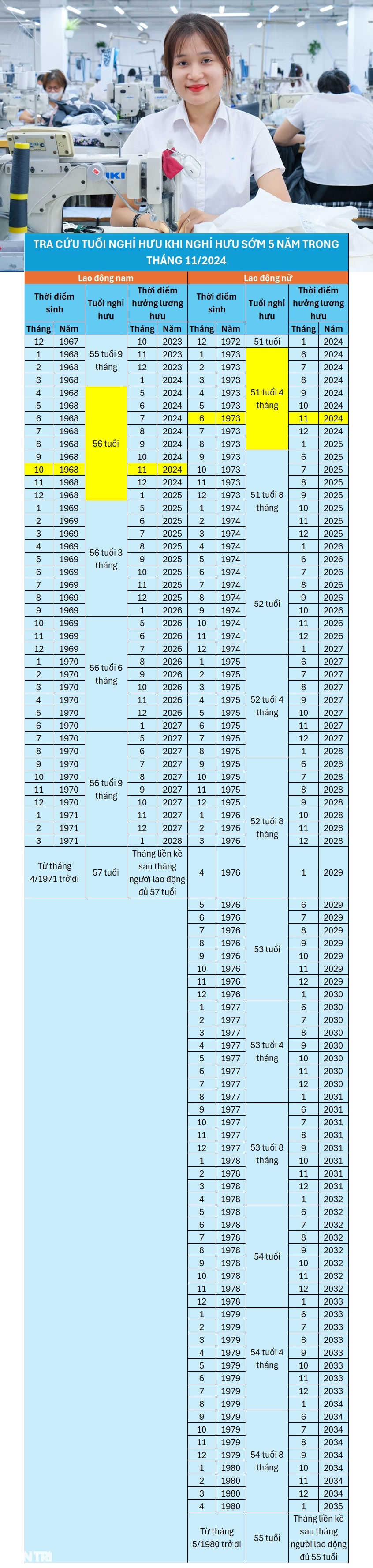 2. Tiêu chuẩn tuổi nghỉ hưu của người lao động từ năm 2021.