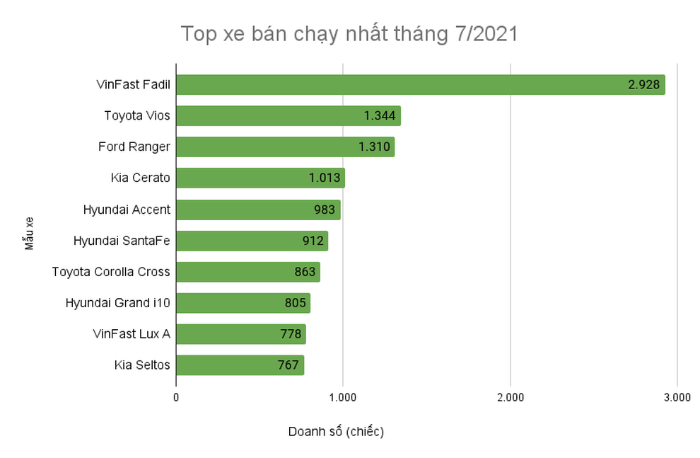 10 xe bán chạy tháng 7: VinFast Fadil bỏ xa Toyota Vios, Lux A góp mặt - 2 10 xe bán chạy tháng 7: VinFast Fadil bỏ xa Toyota Vios, Lux A góp mặt - 2