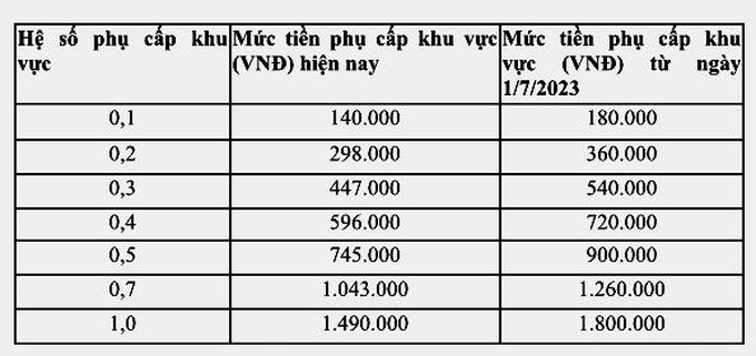 bang-tien-phu-cap