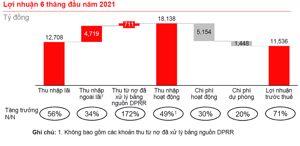 SP: Techcombank duy trì vị thế dẫn đầu trong bối cảnh tác động từ Covid-19 - 1 SP: Techcombank duy trì vị thế dẫn đầu trong bối cảnh tác động từ Covid-19 - 1