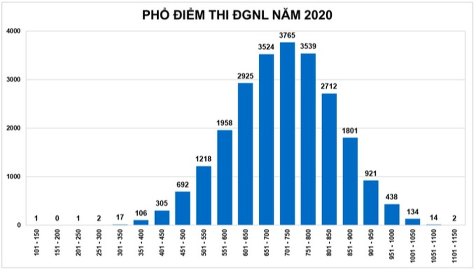 Công bố điểm thi đánh giá năng lực: Thủ khoa đạt 1.118 điểm - 2 Công bố điểm thi đánh giá năng lực: Thủ khoa đạt 1.118 điểm - 2