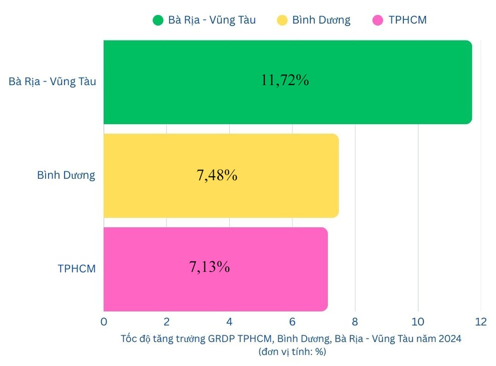 Nguồn lực TPHCM, Bình Dương, Bà Rịa - Vũng Tàu trước thềm hợp nhất - 4