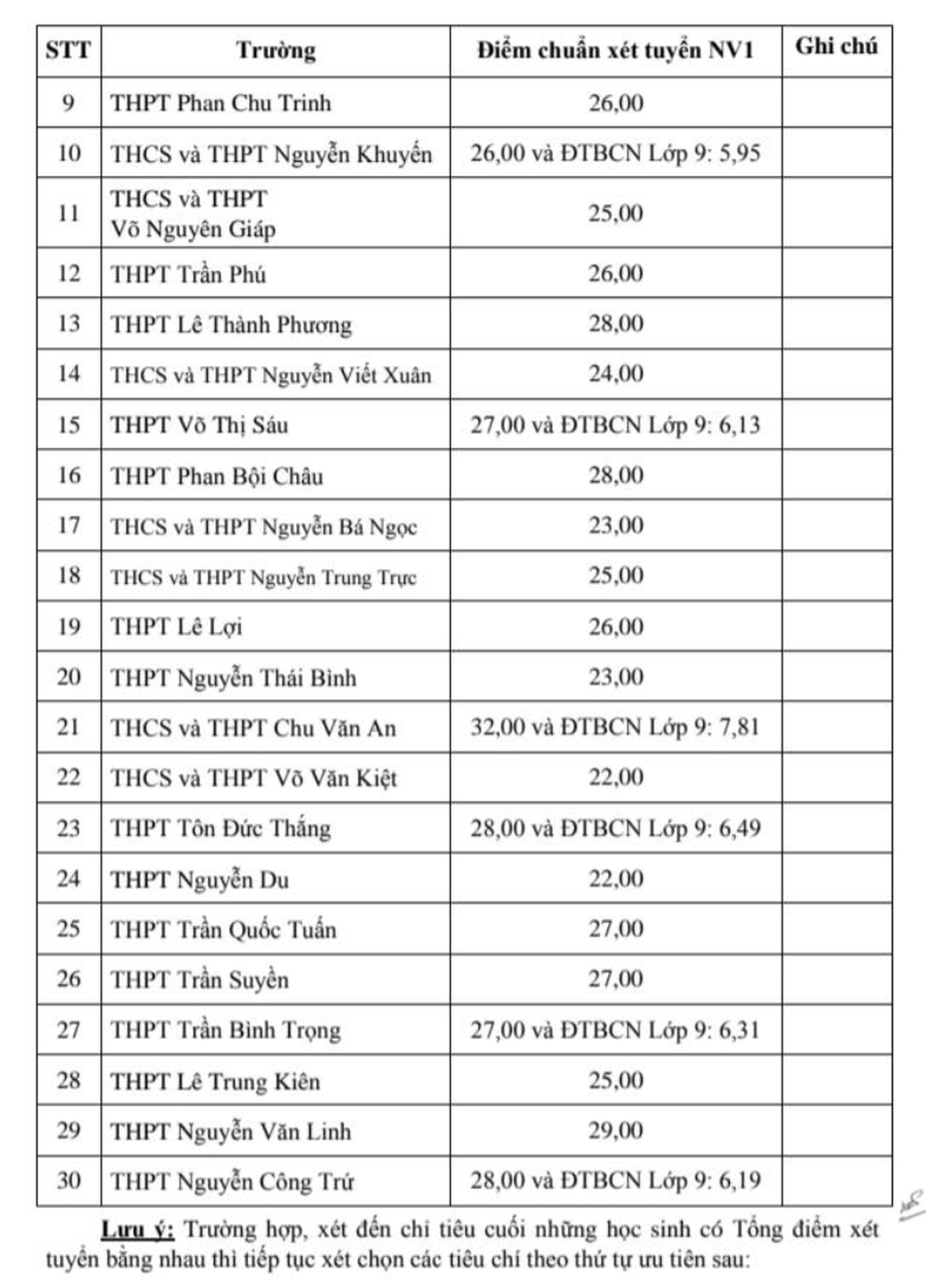 Gần 10 sở giáo dục công bố điểm thi, điểm chuẩn lớp 10 năm 2025 - 3 Gần 10 sở giáo dục công bố điểm thi, điểm chuẩn lớp 10 năm 2025 - 3