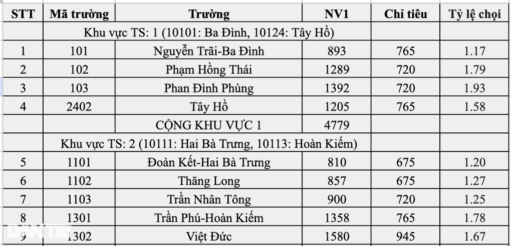 Top 10 trường Hà Nội có tỷ lệ chọi vào lớp 10 căng nhất: Yên Hòa đứng đầu - 3 Top 10 trường Hà Nội có tỷ lệ chọi vào lớp 10 căng nhất: Yên Hòa đứng đầu - 3