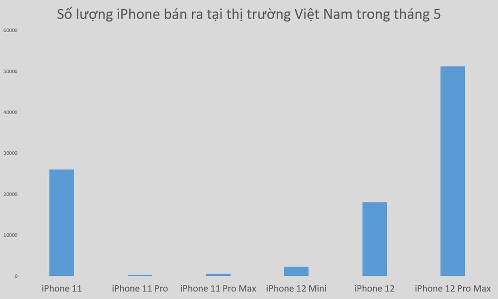 Trong tháng 5, người Việt chi gần 2.500 tỷ đồng để mua iPhone - 1 Trong tháng 5, người Việt chi gần 2.500 tỷ đồng để mua iPhone - 1