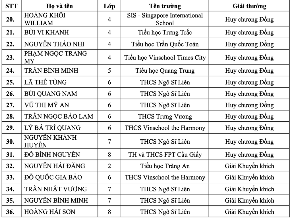 Hai học sinh Việt Nam đoạt huy chương kim cương toán quốc tế WMI 2025 - 4 Hai học sinh Việt Nam đoạt huy chương kim cương toán quốc tế WMI 2025 - 4