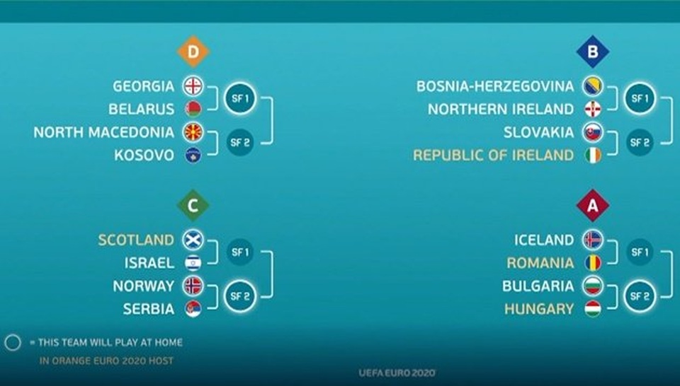 UEFA bốc thăm xác định 4 bảng đấu play-off tranh 4 suất cuối cùng tham dự Euro 2020 - 1 UEFA bốc thăm xác định 4 bảng đấu play-off tranh 4 suất cuối cùng tham dự Euro 2020 - 1