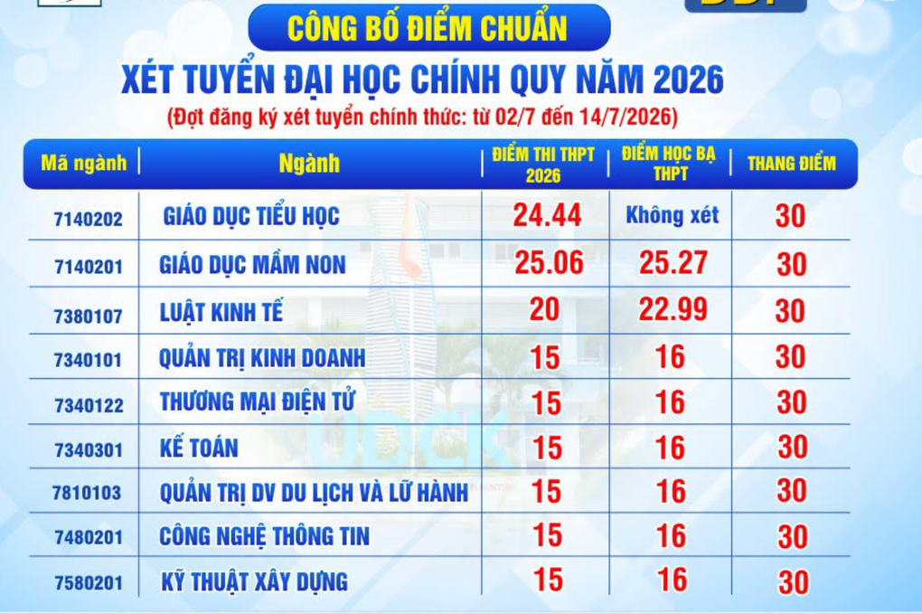 Điểm chuẩn đại học 2026 ở Đà Nẵng: Hàng loạt trường công bố - 4 Điểm chuẩn đại học 2026 ở Đà Nẵng: Hàng loạt trường công bố - 4