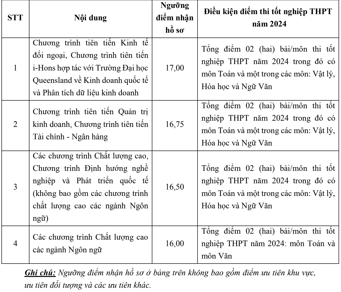 Foreign Trade University's floor score is 24 points, up from last year - 1 Điểm sàn ĐH Ngoại thương 24 điểm, tăng so với năm ngoái - 1