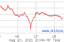Giá vàng tiếp tục giảm, "tay to" bán tháo hàng tấn vàng