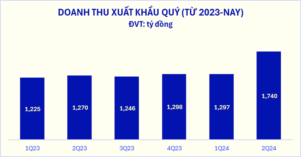 Doanh thu quý II của Vinamilk lập đỉnh mới - 2 Doanh thu quý II của Vinamilk lập đỉnh mới - 2