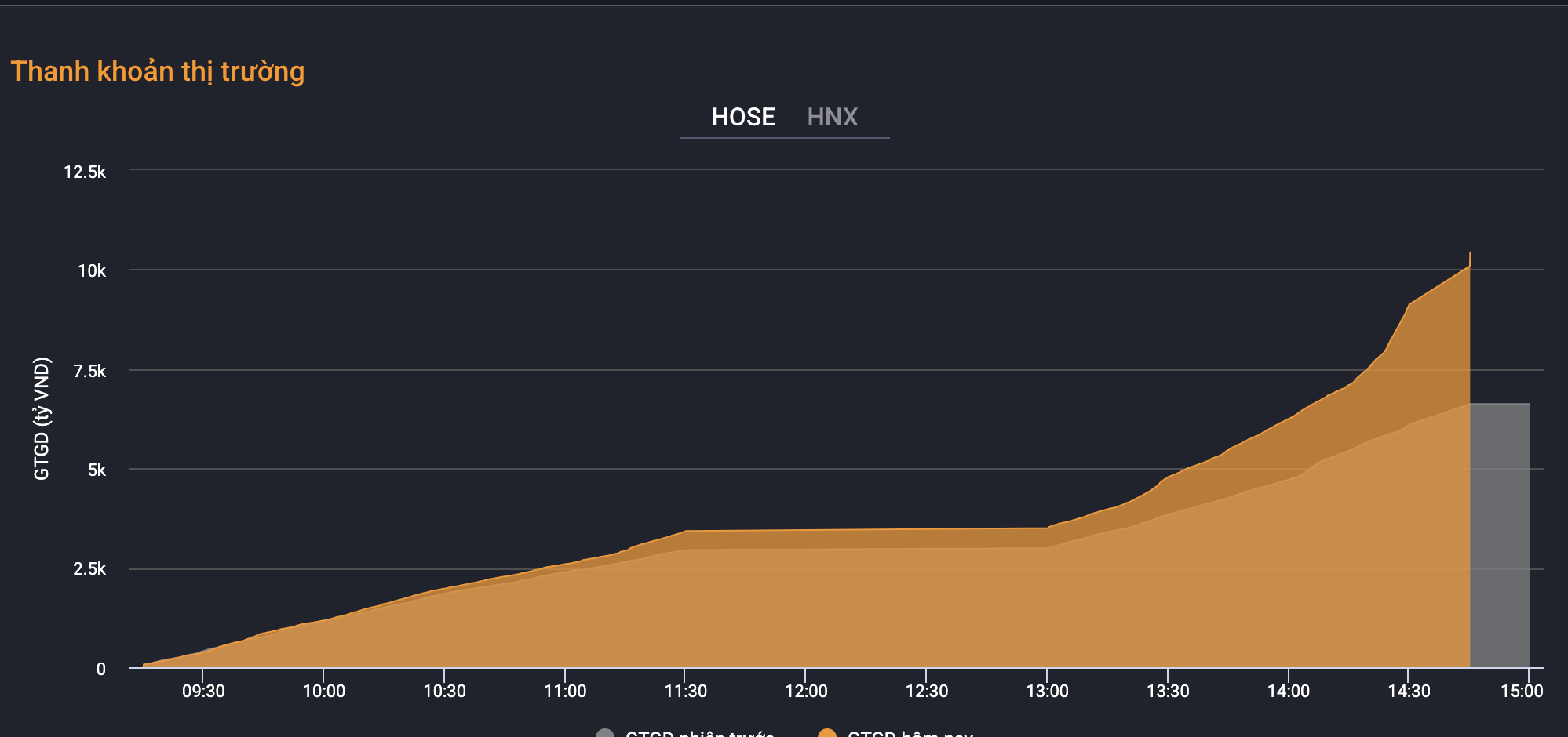 VN-Index ធ្លាក់ចុះ បំបែក 1,240 ពិន្ទុ - 2 VN-Index lao dốc, xuyên thủng 1.240 điểm - 2