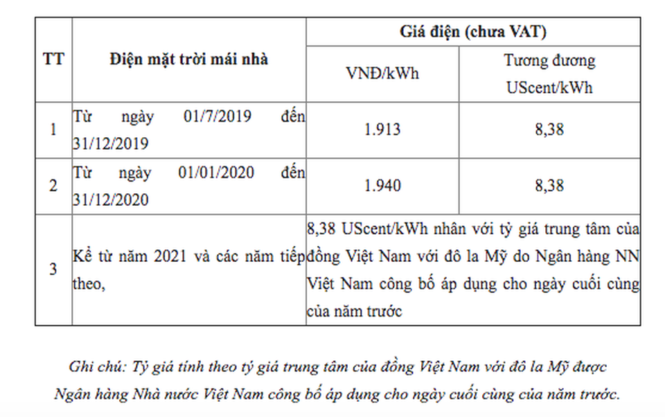 2021 - Đầu tư vào điện mặt trời áp mái: Không ồ ạt, đi vào chất lượng - 4 2021 - Đầu tư vào điện mặt trời áp mái: Không ồ ạt, đi vào chất lượng - 4
