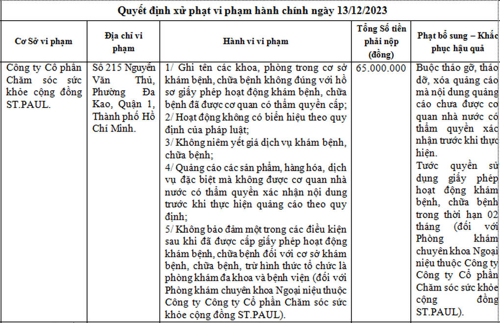 Thanh tra Sở Y tế TPHCM thông tin về phòng khám làm to dài của quý - 1