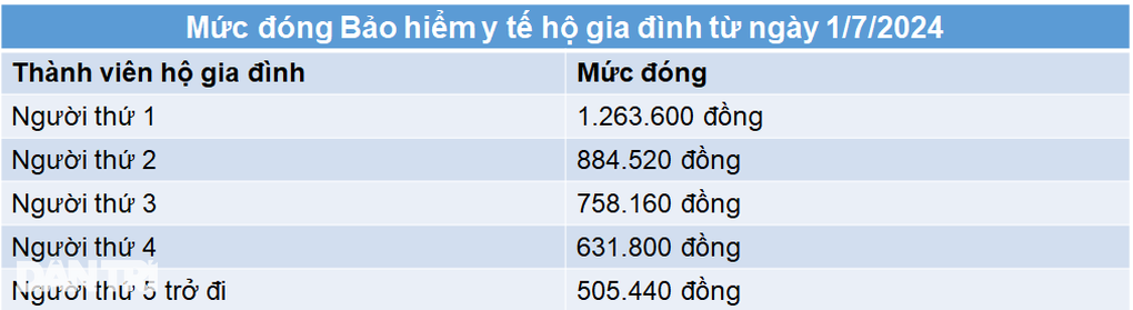 Tăng mức đóng các loại bảo hiểm xã hội, bảo hiểm y tế, bảo hiểm thất nghiệp