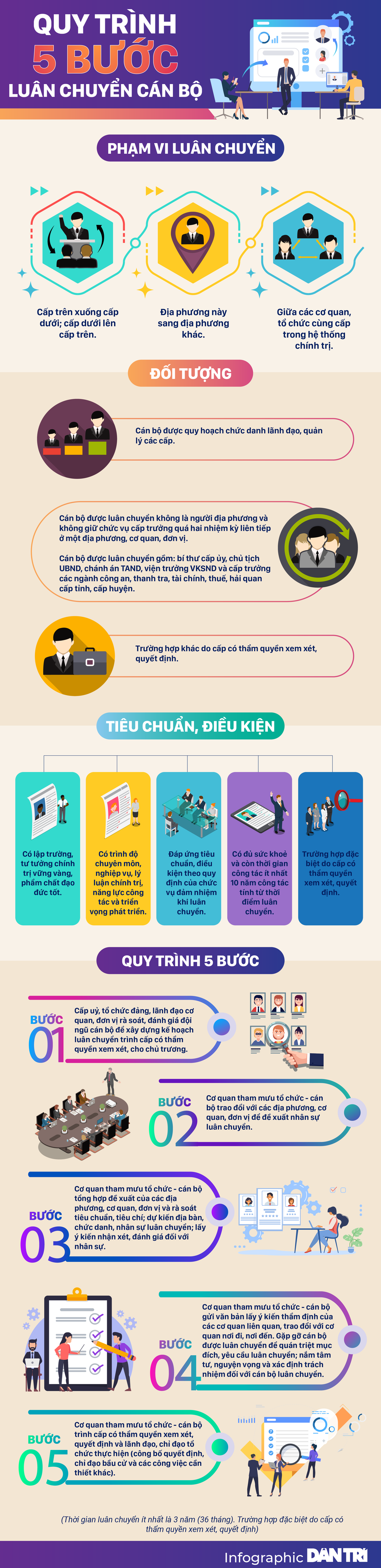 Quy trình 5 bước luân chuyển cán bộ - 1