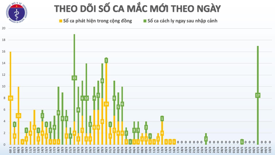 Chiều 10/5: Không thêm ca mắc Covid-19, giám sát chặt người nhập cảnh - 1 Chiều 10/5: Không thêm ca mắc Covid-19, giám sát chặt người nhập cảnh - 1