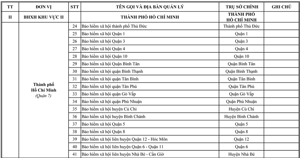 Điều chỉnh các điểm nhận hồ sơ hưởng chế độ BHXH trên địa bàn TPHCM - 2