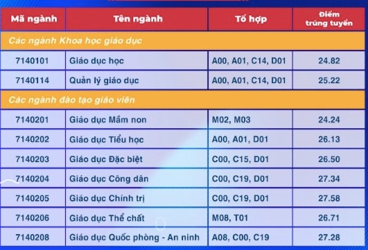 View - Điểm chuẩn Trường Đại học Sư phạm TPHCM, có ngành tăng hơn 5 điểm | Báo Dân trí